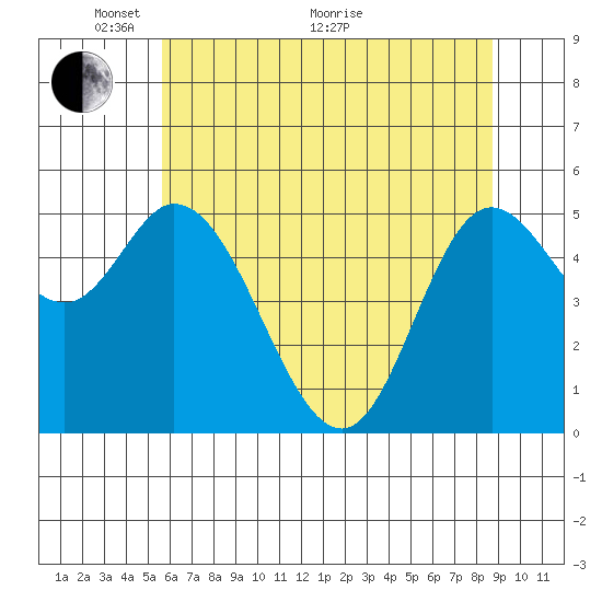 Netarts Bay tide chart for Wednesday, May 19, 2021