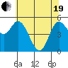 Netarts Bay tide chart for Wednesday, May 19, 2021