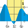 Netarts Bay tide chart for Saturday, May 1, 2021