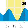Netarts Bay tide chart for Thursday, May 20, 2021
