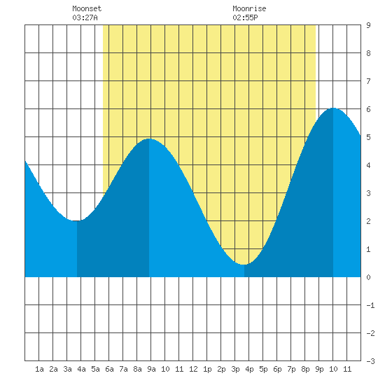Netarts Bay tide chart for Friday, May 21, 2021