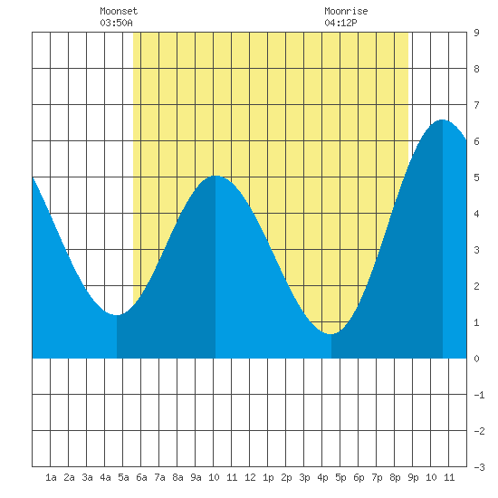 Netarts Bay tide chart for Saturday, May 22, 2021