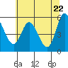 Netarts Bay tide chart for Saturday, May 22, 2021