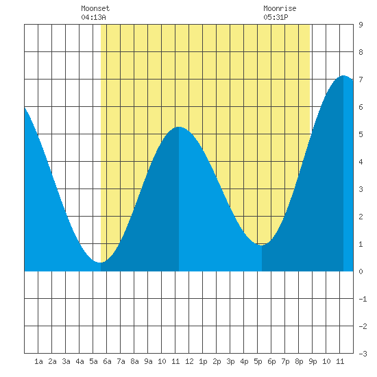 Netarts Bay tide chart for Sunday, May 23, 2021