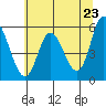 Netarts Bay tide chart for Sunday, May 23, 2021