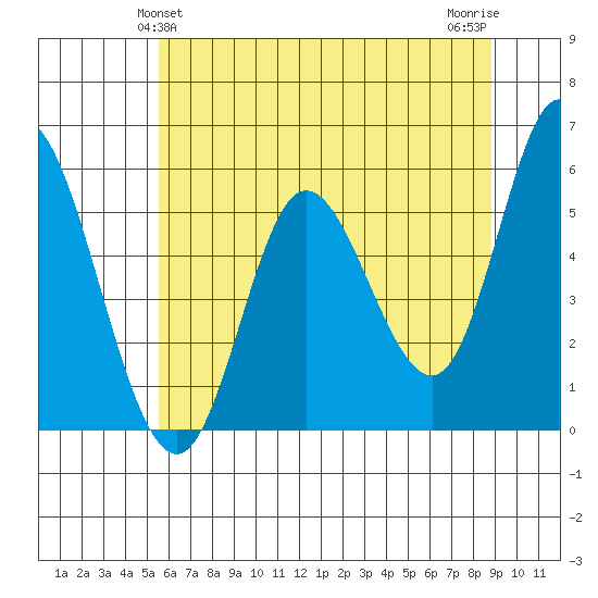 Netarts Bay tide chart for Monday, May 24, 2021