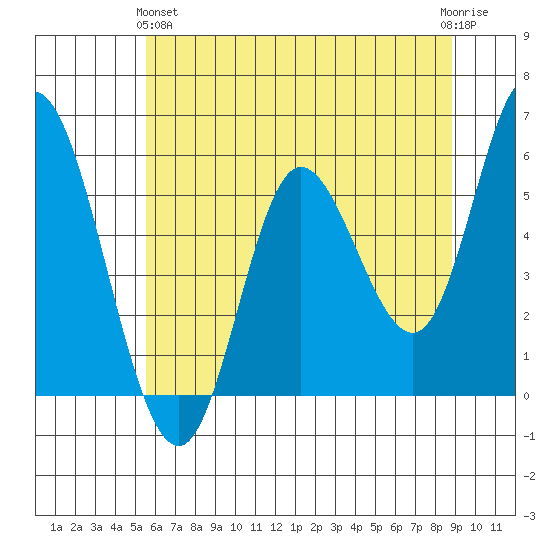 Netarts Bay tide chart for Tuesday, May 25, 2021