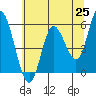Netarts Bay tide chart for Tuesday, May 25, 2021