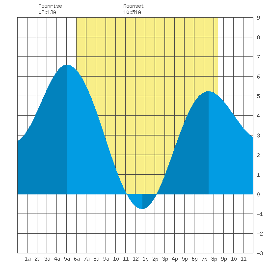 Netarts Bay tide chart for Sunday, May 2, 2021
