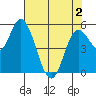 Netarts Bay tide chart for Sunday, May 2, 2021