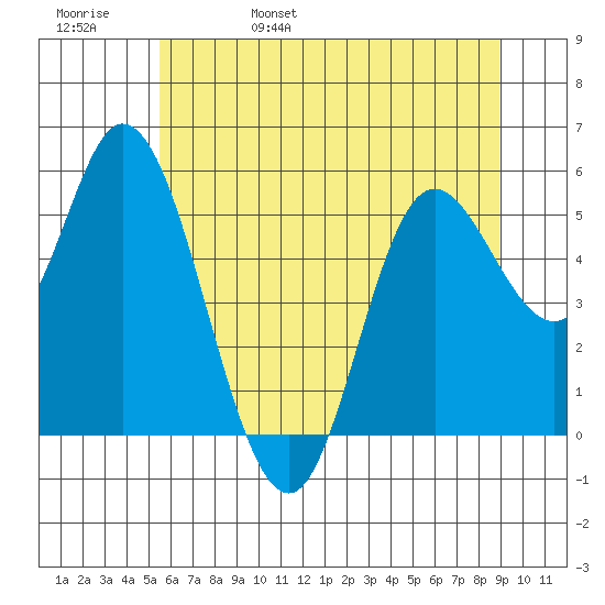 Netarts Bay tide chart for Sunday, May 30, 2021