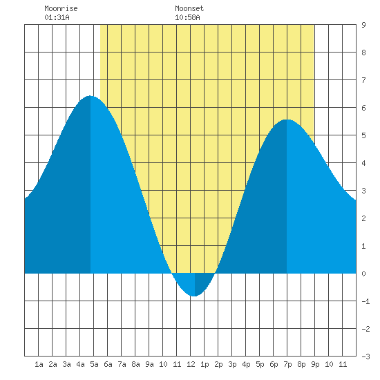 Netarts Bay tide chart for Monday, May 31, 2021