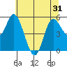 Netarts Bay tide chart for Monday, May 31, 2021