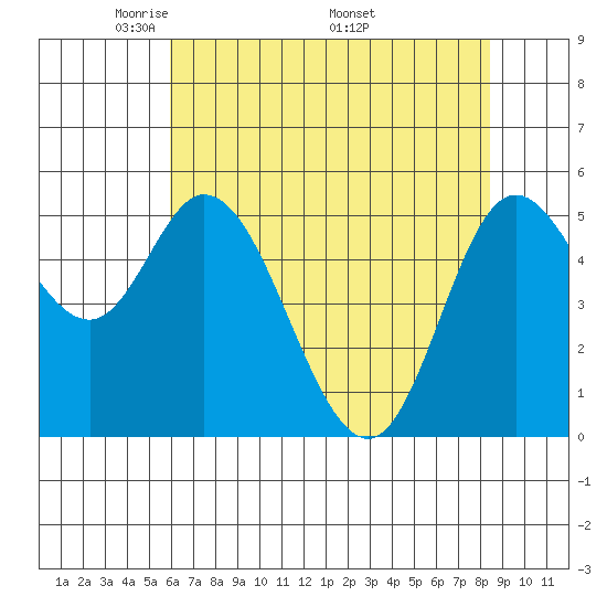 Netarts Bay tide chart for Tuesday, May 4, 2021