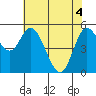 Netarts Bay tide chart for Tuesday, May 4, 2021