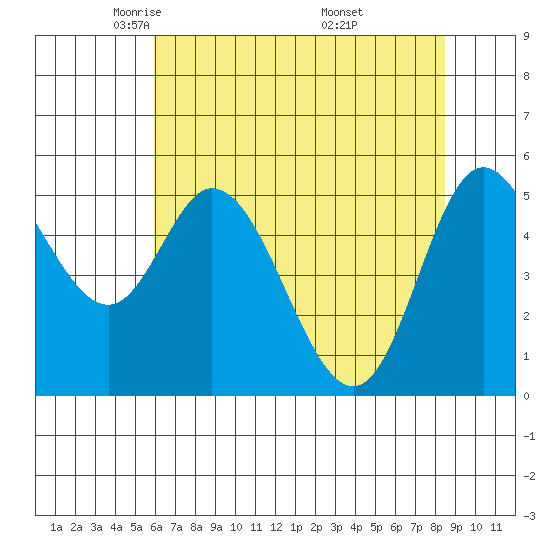 Netarts Bay tide chart for Wednesday, May 5, 2021