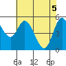 Netarts Bay tide chart for Wednesday, May 5, 2021