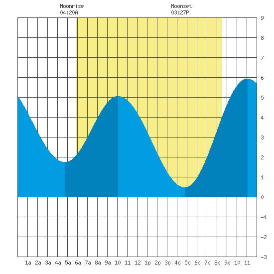 Netarts Bay tide chart for Thursday, May 6, 2021