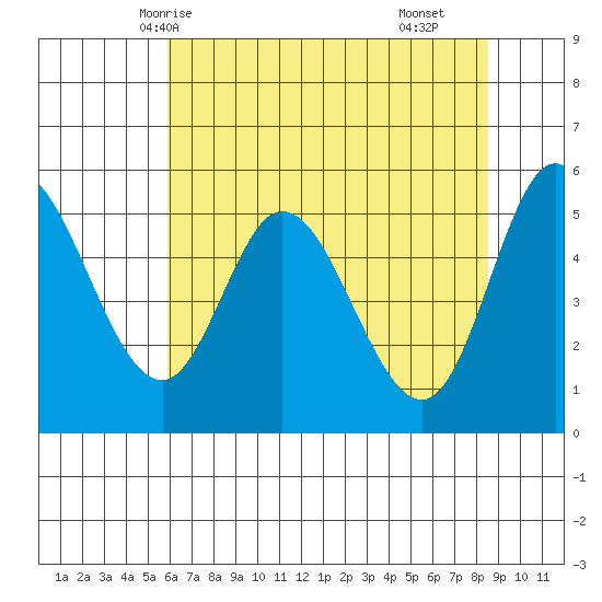 Netarts Bay tide chart for Friday, May 7, 2021