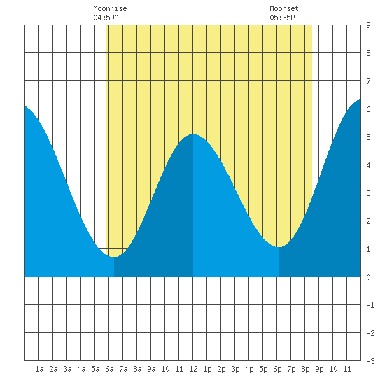 Netarts Bay tide chart for Saturday, May 8, 2021