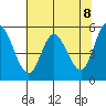 Netarts Bay tide chart for Saturday, May 8, 2021
