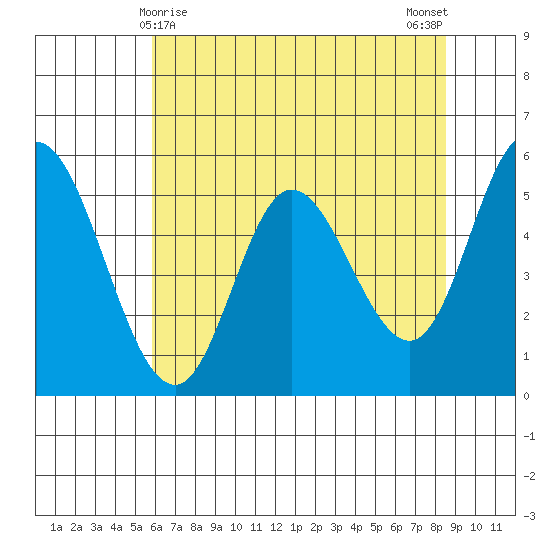 Netarts Bay tide chart for Sunday, May 9, 2021