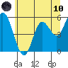 Netarts Bay tide chart for Thursday, June 10, 2021