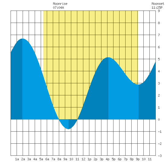 Netarts Bay tide chart for Saturday, June 12, 2021