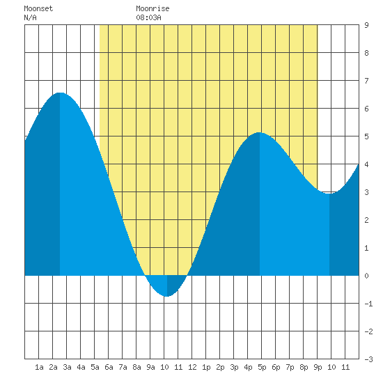 Netarts Bay tide chart for Sunday, June 13, 2021