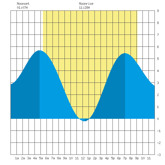 Netarts Bay tide chart for Wednesday, June 16, 2021