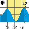 Netarts Bay tide chart for Thursday, June 17, 2021