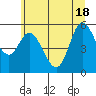 Netarts Bay tide chart for Friday, June 18, 2021
