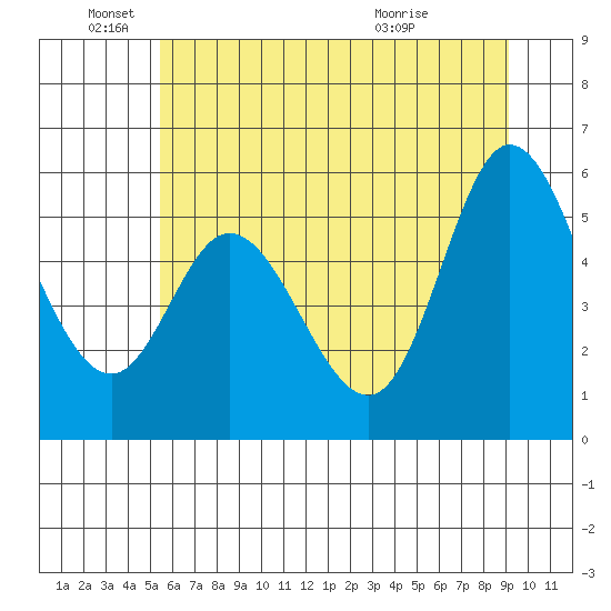 Netarts Bay tide chart for Saturday, June 19, 2021