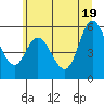 Netarts Bay tide chart for Saturday, June 19, 2021
