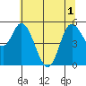 Netarts Bay tide chart for Tuesday, June 1, 2021