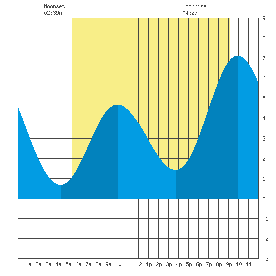 Netarts Bay tide chart for Sunday, June 20, 2021