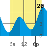Netarts Bay tide chart for Sunday, June 20, 2021