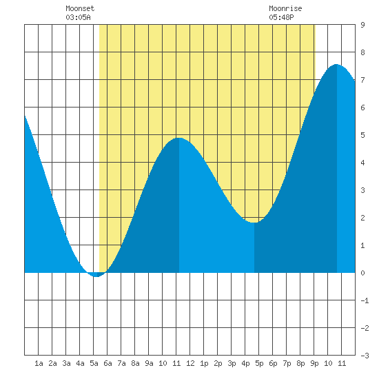Netarts Bay tide chart for Monday, June 21, 2021