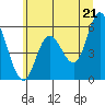 Netarts Bay tide chart for Monday, June 21, 2021