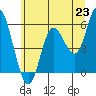 Netarts Bay tide chart for Wednesday, June 23, 2021