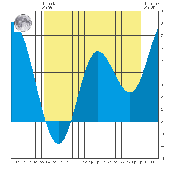 Netarts Bay tide chart for Thursday, June 24, 2021