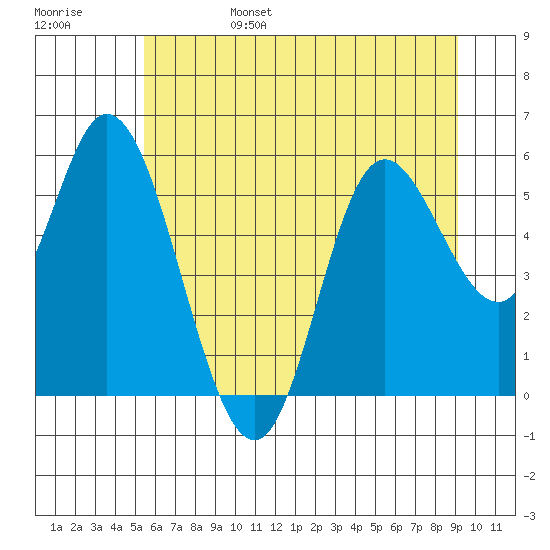 Netarts Bay tide chart for Monday, June 28, 2021