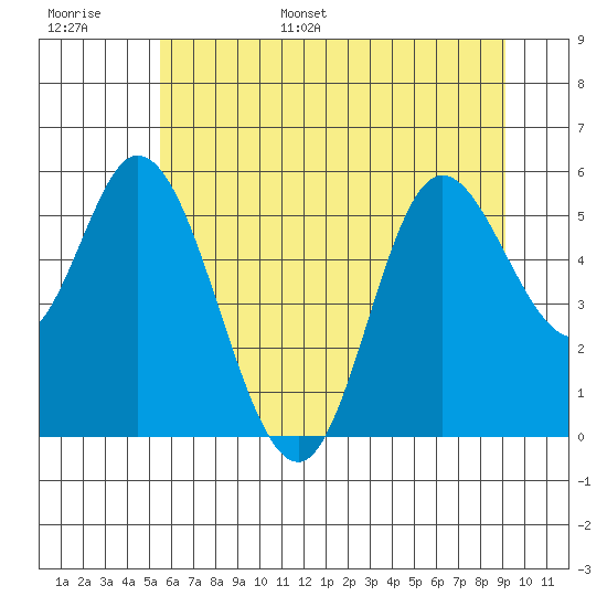 Netarts Bay tide chart for Tuesday, June 29, 2021