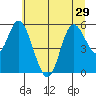 Netarts Bay tide chart for Tuesday, June 29, 2021