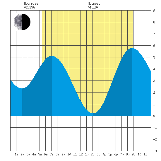 Netarts Bay tide chart for Wednesday, June 2, 2021