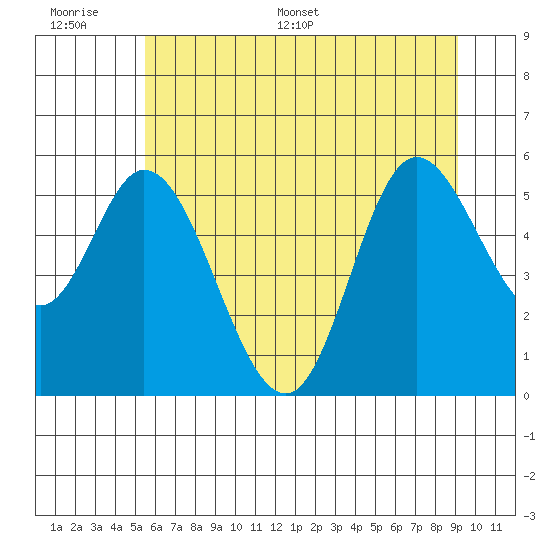 Netarts Bay tide chart for Wednesday, June 30, 2021