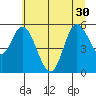 Netarts Bay tide chart for Wednesday, June 30, 2021
