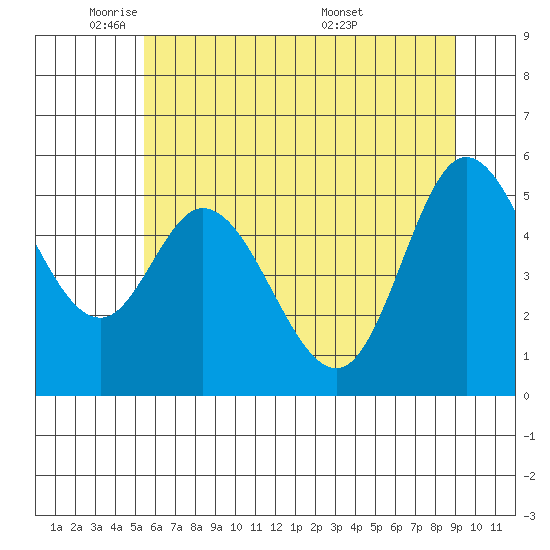 Netarts Bay tide chart for Thursday, June 3, 2021
