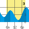 Netarts Bay tide chart for Thursday, June 3, 2021