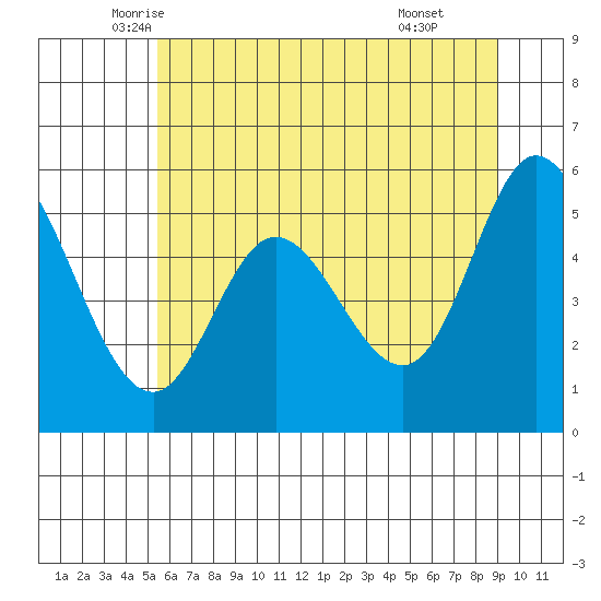 Netarts Bay tide chart for Saturday, June 5, 2021